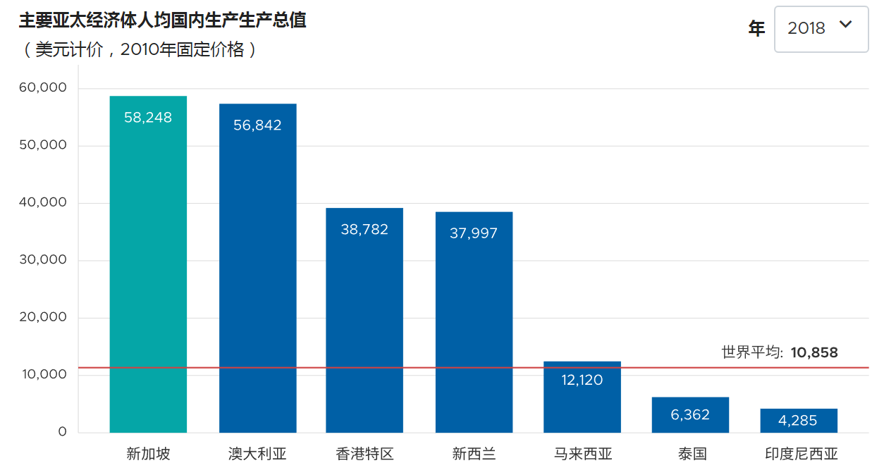 2. 新加坡拥有健康的经济增长。.jpg