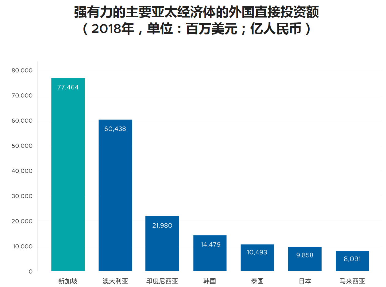 4. 新加坡拥有强有力的投资额.jpg