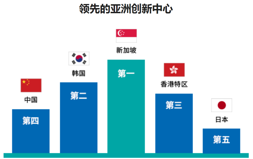 6. 新加坡是领先的亚洲创新中心。.jpg