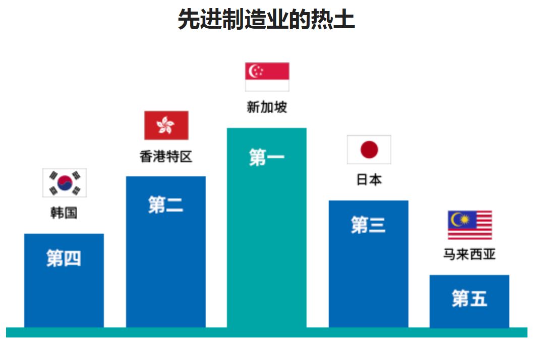 7. 新加坡是先进制造业的热土。.jpg